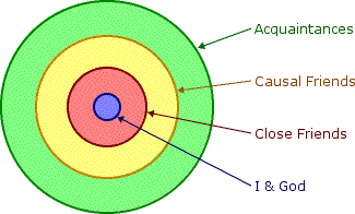 [Layers or rings of friendship]